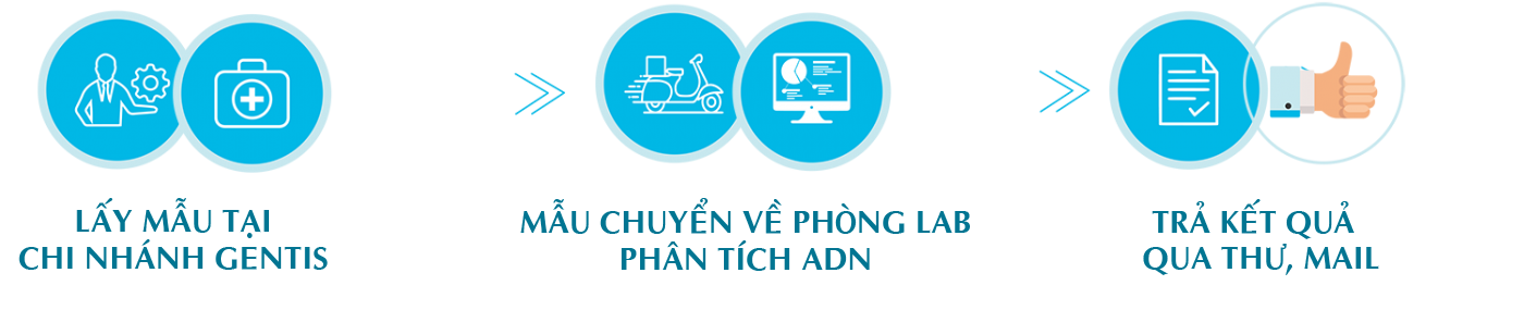 Quy trình lấy mẫu xét nghiệm ADN tại Gentis Bình Dương