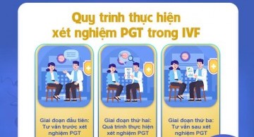 PGT (Preimplantation Genetic Testing) is a genetic analysis performed before embryo transfer to help select the best embryos - those without abnormalities in chromosome number or structure, or without disease-causing genetic mutations - for embryo transfe
